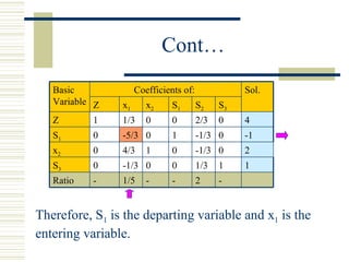 Cont… Therefore, S 1  is the departing variable and x 1  is the entering variable.  - 2 - - 1/5 -  Ratio 1 1 1/3 0 0 -1/3 0 S 3 2 0 -1/3 0 1 4/3 0 x 2 -1 0 -1/3 1 0 -5/3 0 S 1 4 0 2/3 0 0 1/3 1 Z Sol. S 3 S 2 S 1 x 2 x 1 Z Coefficients of:  Basic Variable 