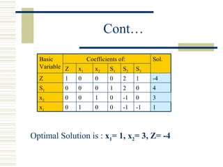 Cont… Optimal Solution is :  x 1 = 1, x 2 = 3, Z= -4 1 -1 -1 0 0 1 0 x 1 3 0 -1 0 1 0 0 x 2 4 0 2 1 0 0 0 S 1 -4 1 2 0 0 0 1 Z Sol. S 3 S 2 S 1 x 2 x 1 Z Coefficients of:  Basic Variable 