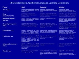ISS Sindelfingen Additional Language Learning Continuum
Phase

Oral

Reading

Writing

New to A.L.

receptive, responses in main language
or non-verbal, “silent phase,” focus on
BICS (Cummins)

reads some environmental print,
recognizes some personally significant
words

communicates familiar
contexts/personal experiences by
drawing pictures or by copying writing

Early
Acquisition of A.L.

starts to produce single words,
formulaic phrases in A.L, focus on
BICS (Cummins)

reads short, simple texts with simple
repetitive vocabulary and picture cues,
set in familiar contexts

writes short, simple texts either copied
or modeled with peer/teacher support
on personally significant experiences

Becoming Familiar
with A.L.

starts to produce/use language (short
phrases) in personal/familiar contexts,
focus on BICS (Cummins)

reads short, simple texts in familiar
contexts

writes short, simple texts on personally
significant contexts using models and
beginning understanding of spoken
and written language

Becoming Competent
in A.L.

starts to develop competencies in
CALP (Cummins), begins to use and
understand subject area language

begins to read controlled, simple
familiar as well as unfamiliar texts with
predictable, simple language
structures

begins to use A.L. to write about
academic contexts using simple
language structures, writes short texts
on familiar contexts using simple
language structures

Competent in A.L.

develops competencies in CALP
(Cummins), gains more competence in
using A.L. in academic contexts,
spoken language in advance of literacy

reads controlled familiar and unfamiliar
texts with simple, predictable language
structures and familiar vocabulary

begins to develop competency at
writing short, organized texts of
different types, using simple sentence
structure and specific vocabulary

Proficient in A.L.

develops
proficiency
in
CALP
(Cummins), begins to use more
complex
language
functions
in
academic contexts, uses A.L. with
increasing confidence in social and
academic settings

begins to read mainstream materials
with more complex language
structures

begins to write organized texts of
different types, using more complex
language structure and specific
vocabulary

Advanced Proficiency
in A.L.

extends
proficiency
in
CALP
(Cummins), uses complex language
functions in academic contexts, uses
A.L. confidently,
nearly fluent

reads wide range of mainstream
materials

writes more organized texts of different
types with more cohesion and
coherence

Fluent in A.L.

oral skills in A.L. equal to oral skills in
main language, e.g. bilingual

reading skills in A.L. equal to reading
skills in main language, e.g. biliterate,
spoken skills equal to literacy skills in
A.L.

writing skills in AL equal to writing
skills
in main language; e.g. Biliterate,
spoken skills equal to literacy skills in
AL

 