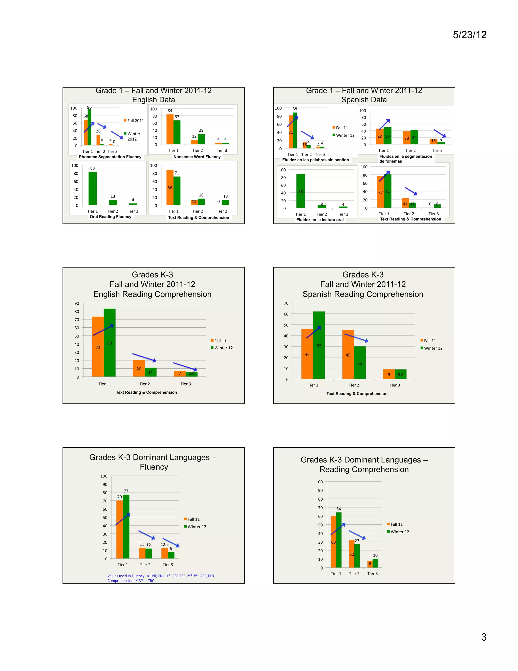 5/23/12




            Grade 1 – Fall and Winter 2011-12                                                                                                                                     Grade 1 – Fall and Winter 2011-12
                      English Data                                                                                                                                                          Spanish Data




     Phoneme Segmentation Fluency                                                                   Nonsense Word Fluency                                                                                            Fluidez en la segmentacion
                                                                                                                                                                      Fluidez en las palabras sin sentido            de fonemas




          Oral Reading Fluency                                                                Text Reading & Comprehension
                                                                                                                                                                             Fluidez en la lectura oral              Text Reading & Comprehension




                      Grades K-3                                                                                                                                                           Grades K-3
               Fall and Winter 2011-12                                                                                                                                              Fall and Winter 2011-12
           English Reading Comprehension                                                                                                                                        Spanish Reading Comprehension
90	
  
80	
  
70	
  
60	
  
50	
  
                        83	
                                                                                                                       Fall	
  11	
  
40	
  
            73	
                                                                                                                                   Winter	
  12	
  
30	
  
20	
  
10	
                                                      20	
  
                                                                       11	
                               7	
        5.8	
  
  0	
  
               Tier	
  1	
                                   Tier	
  2	
                                    Tier	
  3	
  
                                  Text Reading & Comprehension                                                                                                                               Text Reading & Comprehension




          Grades K-3 Dominant Languages –                                                                                                                                      Grades K-3 Dominant Languages –
                      Fluency                                                                                                                                                      Reading Comprehension




                         Values	
  used	
  in	
  Fluency	
  :	
  K-­‐LNF,	
  FNL	
  	
  1st-­‐	
  PSF,	
  FSF	
  	
  2nd-­‐3rd-­‐	
  ORF,	
  FLO	
  
                         Comprehension:	
  K-­‐3rd	
  	
  –	
  TRC	
  




                                                                                                                                                                                                                                                         3
 
