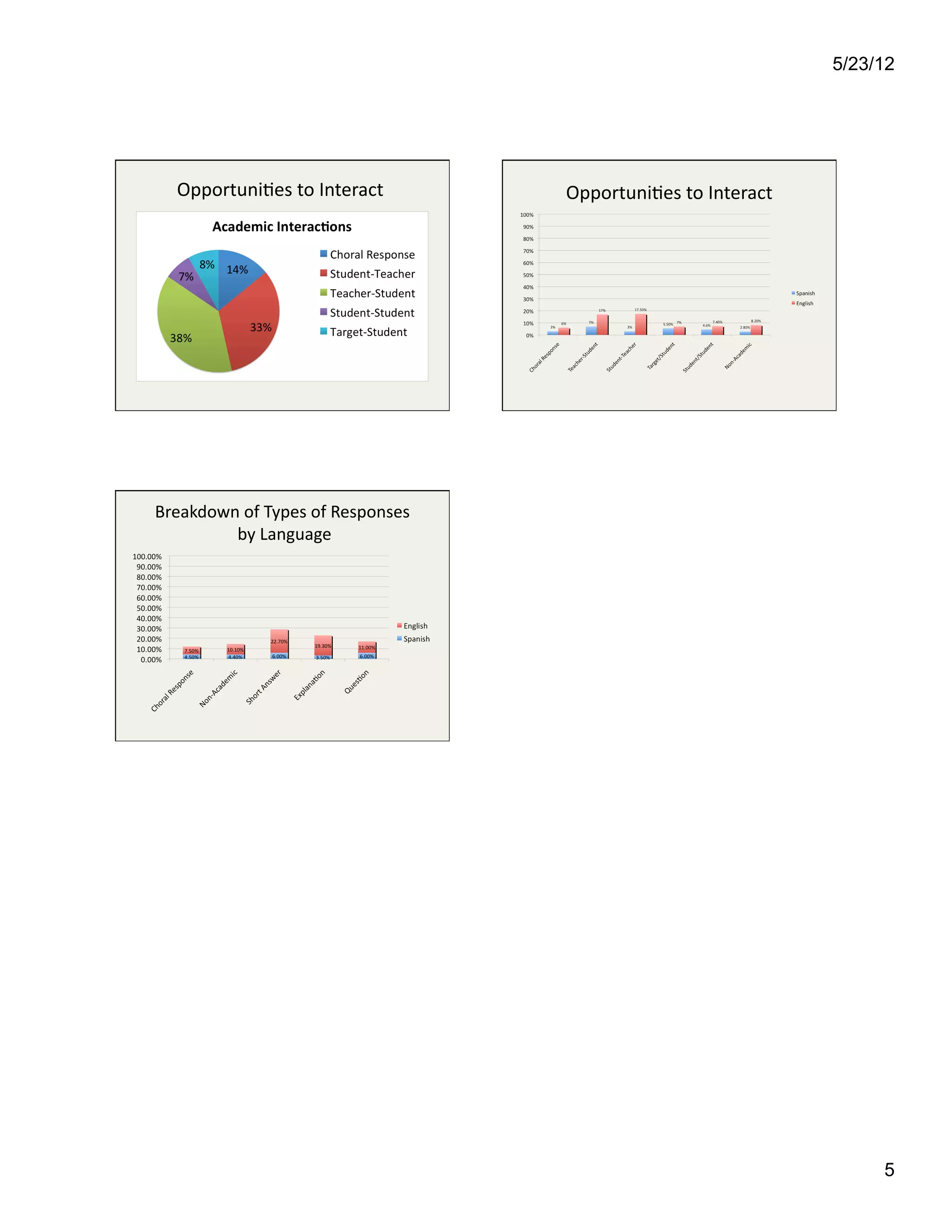 5/23/12




   Opportuni4es	
  to	
  Interact	
               Opportuni4es	
  to	
  Interact	
  




Breakdown	
  of	
  Types	
  of	
  Responses	
  
        	
  by	
  Language	
  	
  




                                                                                            5
 