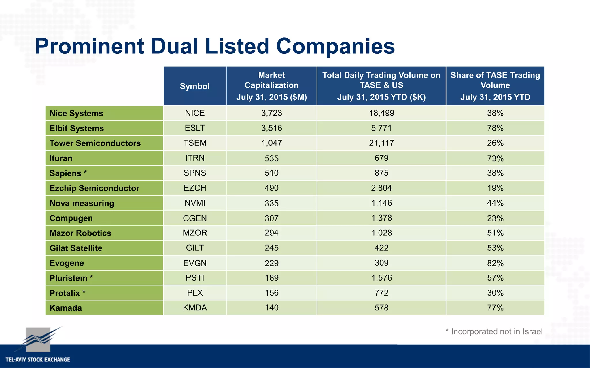 Prominent Dual Listed Companies
Symbol
Market
Capitalization
July 31, 2015 ($M)
Total Daily Trading Volume on
TASE & US
July 31, 2015 YTD ($K)
Share of TASE Trading
Volume
July 31, 2015 YTD
Nice Systems NICE 3,723 18,499 %38
Elbit Systems ESLT 3,516 5,771 %78
Tower Semiconductors TSEM 1,047 21,117 26%
Ituran ITRN 535 679 73%
Sapiens * SPNS 510 875 38%
Ezchip Semiconductor EZCH 490 2,804 %19
Nova measuring NVMI 335 1,146 44%
Compugen CGEN 307 1,378 23%
Mazor Robotics MZOR 294 1,028 51%
Gilat Satellite GILT 245 422 53%
Evogene EVGN 229 309 82%
Pluristem * PSTI 189 1,576 57%
Protalix * PLX 156 772 30%
Kamada KMDA 140 578 %77
* Incorporated not in Israel
 
