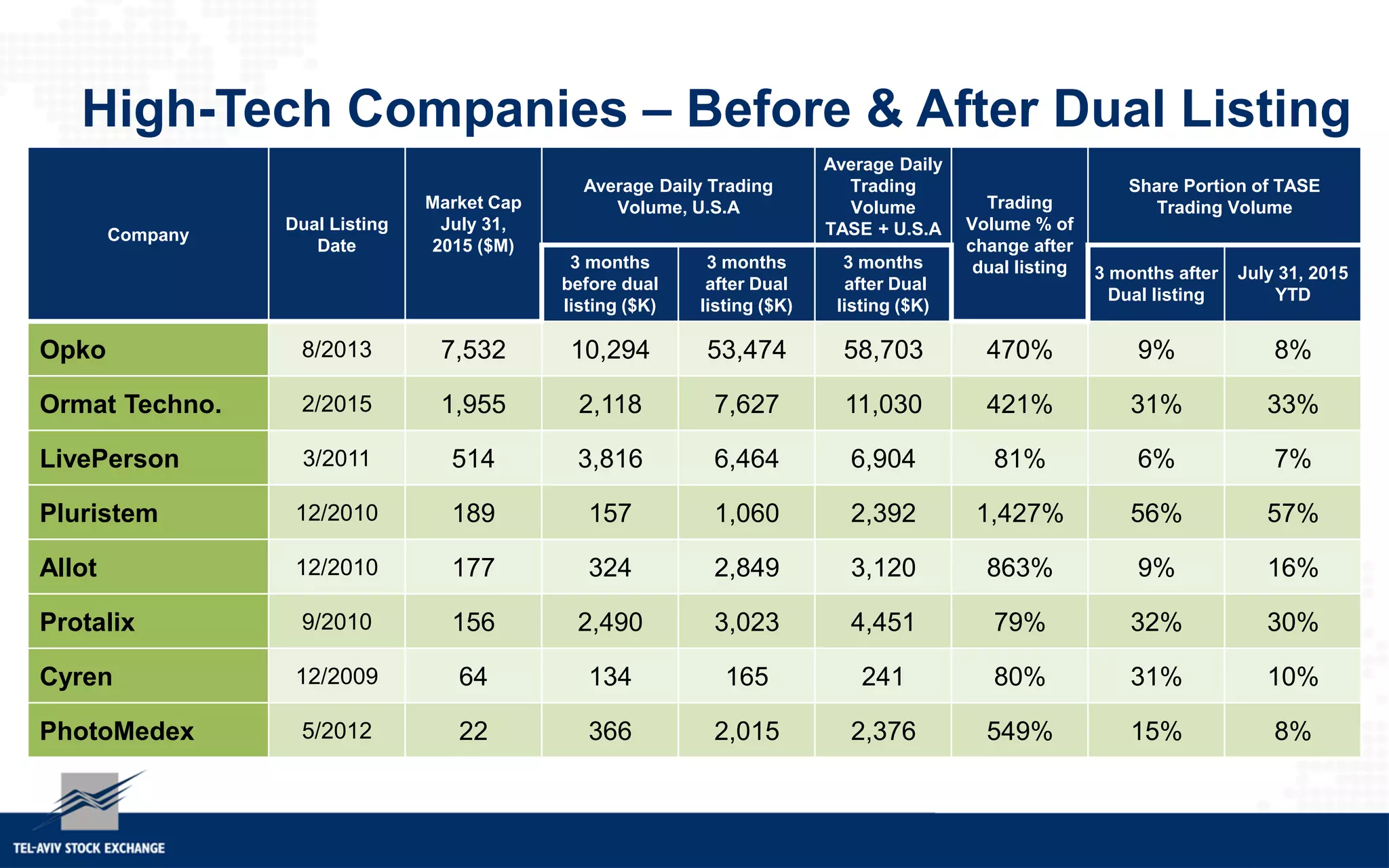 High-Tech Companies – Before & After Dual Listing
Share Portion of TASE
Trading VolumeTrading
Volume % of
change after
dual listing
Average Daily
Trading
Volume
TASE + U.S.A
Average Daily Trading
Volume, U.S.AMarket Cap
July 31,
2015 ($M)
Dual Listing
Date
Company
July 31, 2015
YTD
3 months after
Dual listing
3 months
after Dual
listing ($K)
3 months
after Dual
listing ($K)
3 months
before dual
listing ($K)
8%9%470%58,70353,47410,2947,5328/2013Opko
33%31%421%11,0307,6272,1181,9552/2015Ormat Techno.
7%6%81%6,9046,4643,8165143/2011LivePerson
57%56%1,427%2,3921,06015718912/2010Pluristem
16%9%863%3,1202,84932417712/2010Allot
30%32%79%4,4513,0232,4901569/2010Protalix
10%31%80%2411651346412/2009Cyren
8%15%549%2,3762,015366225/2012PhotoMedex
 