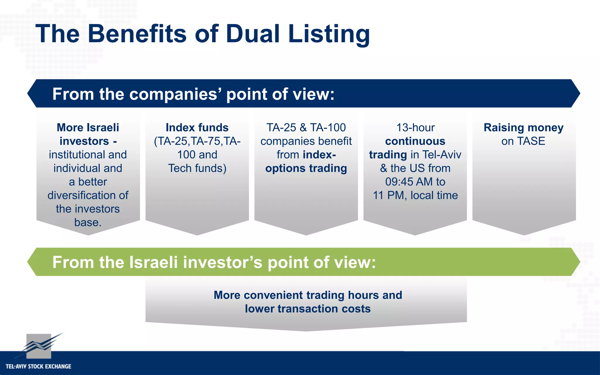 The Benefits of Dual Listing
From the companies’ point of view:
From the Israeli investor’s point of view:
More Israeli
investors -
institutional and
individual and
a better
diversification of
the investors
base.
Index funds
(TA-25,TA-75,TA-
100 and
Tech funds)
TA-25 & TA-100
companies benefit
from index-
options trading
13-hour
continuous
trading in Tel-Aviv
& the US from
09:45 AM to
11 PM, local time
Raising money
on TASE
More convenient trading hours and
lower transaction costs
 