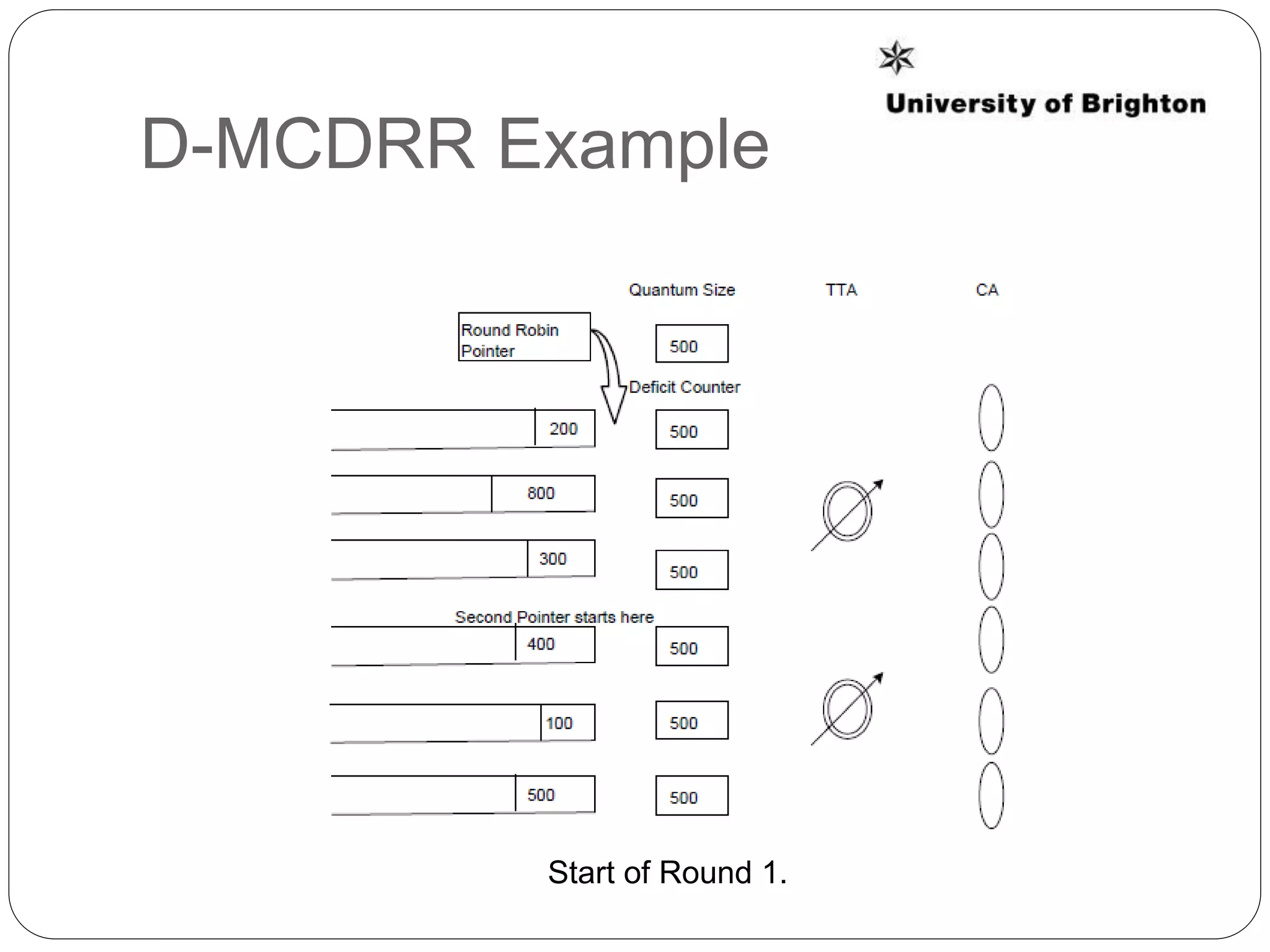 D-MCDRR Example
Start of Round 1.
 