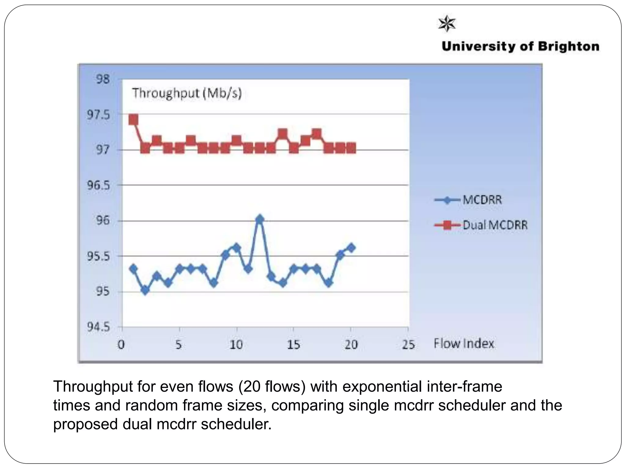 Throughput for even flows (20 flows) with exponential inter-frame
times and random frame sizes, comparing single mcdrr scheduler and the
proposed dual mcdrr scheduler.
 