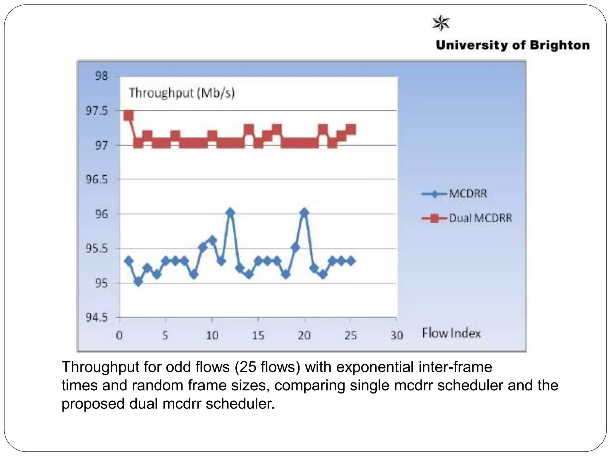 Throughput for odd flows (25 flows) with exponential inter-frame
times and random frame sizes, comparing single mcdrr scheduler and the
proposed dual mcdrr scheduler.
 