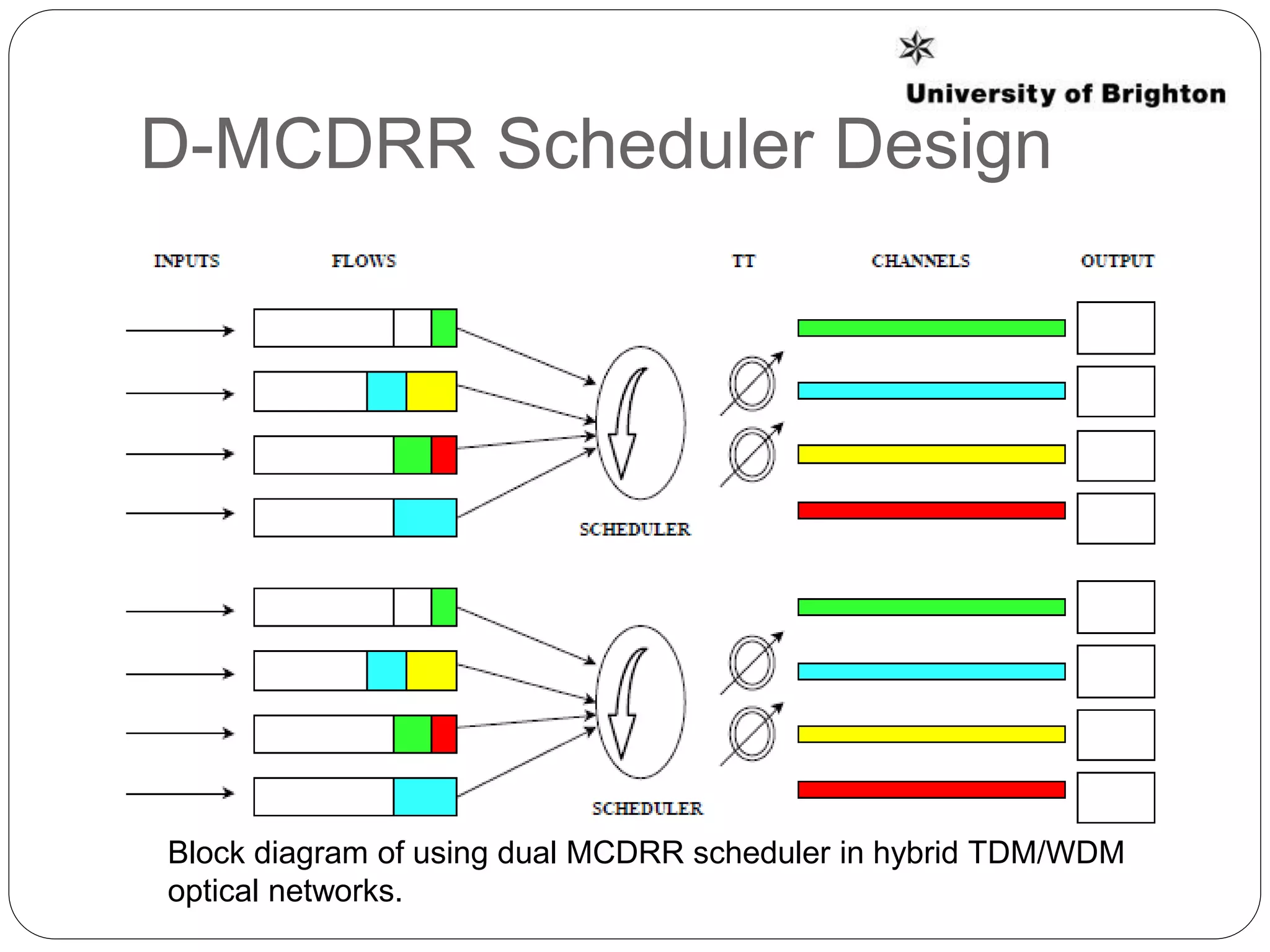 D-MCDRR Scheduler Design
Block diagram of using dual MCDRR scheduler in hybrid TDM/WDM
optical networks.
 