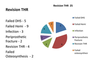 Revision THR
5
93
2
4
2
Revision THR 25
Failed DHS
Failed Hemi
Infection
Periprosthetic
fracture
Revision THR
Failed
osteosynthesi
Failed DHS - 5
Failed Hemi - 9
Infection - 3
Periprosthetic
fracture - 2
Revision THR - 4
Failed
Osteosynthesis - 2
 