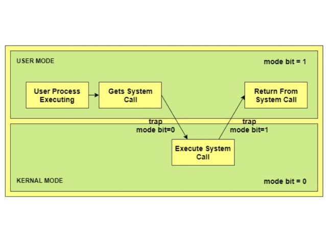 Dual Mode Operations in OS - User Mode, System Mode & Kernel ...
