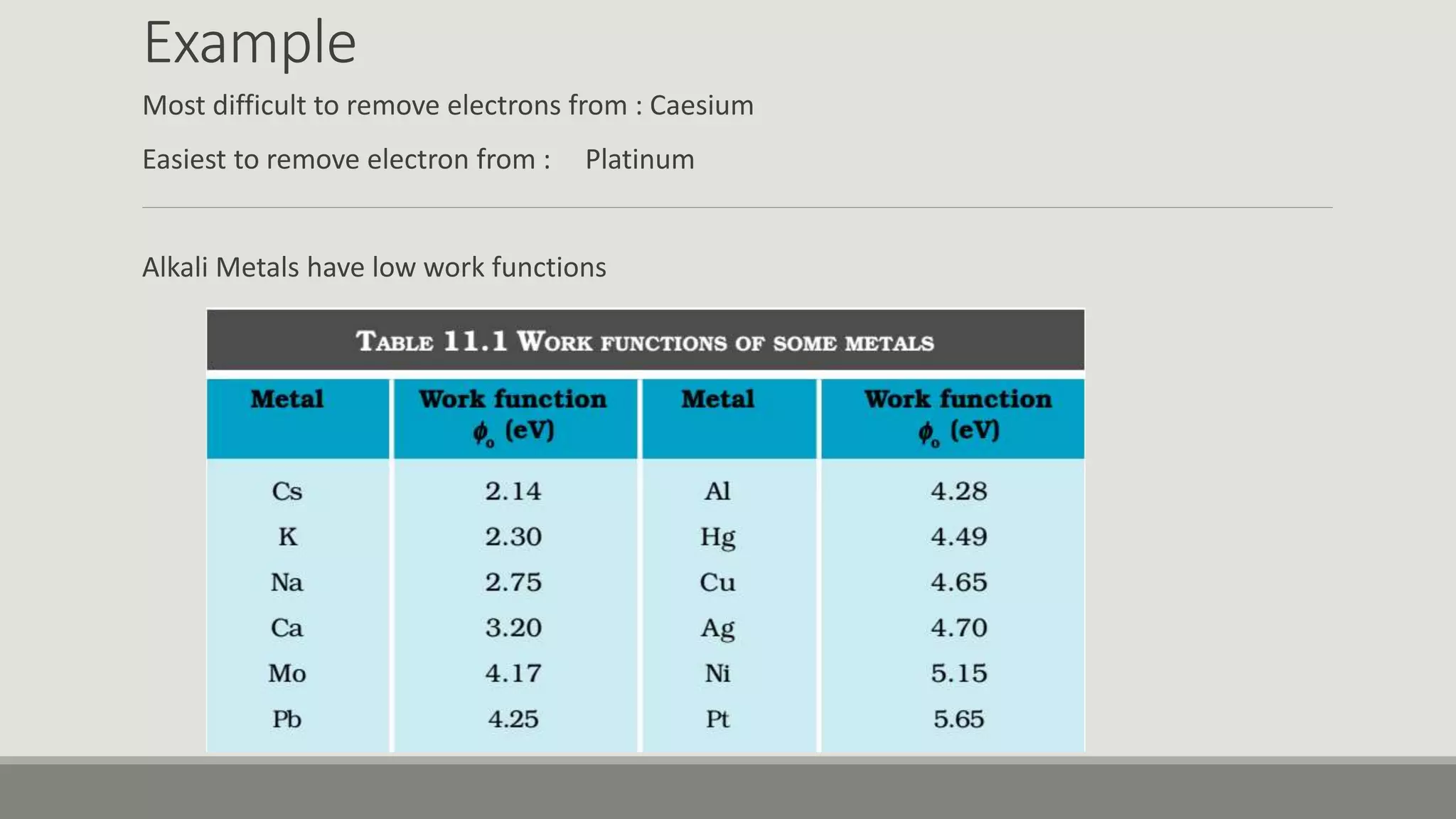 Example
Most difficult to remove electrons from : Caesium
Easiest to remove electron from : Platinum
Alkali Metals have low work functions
 