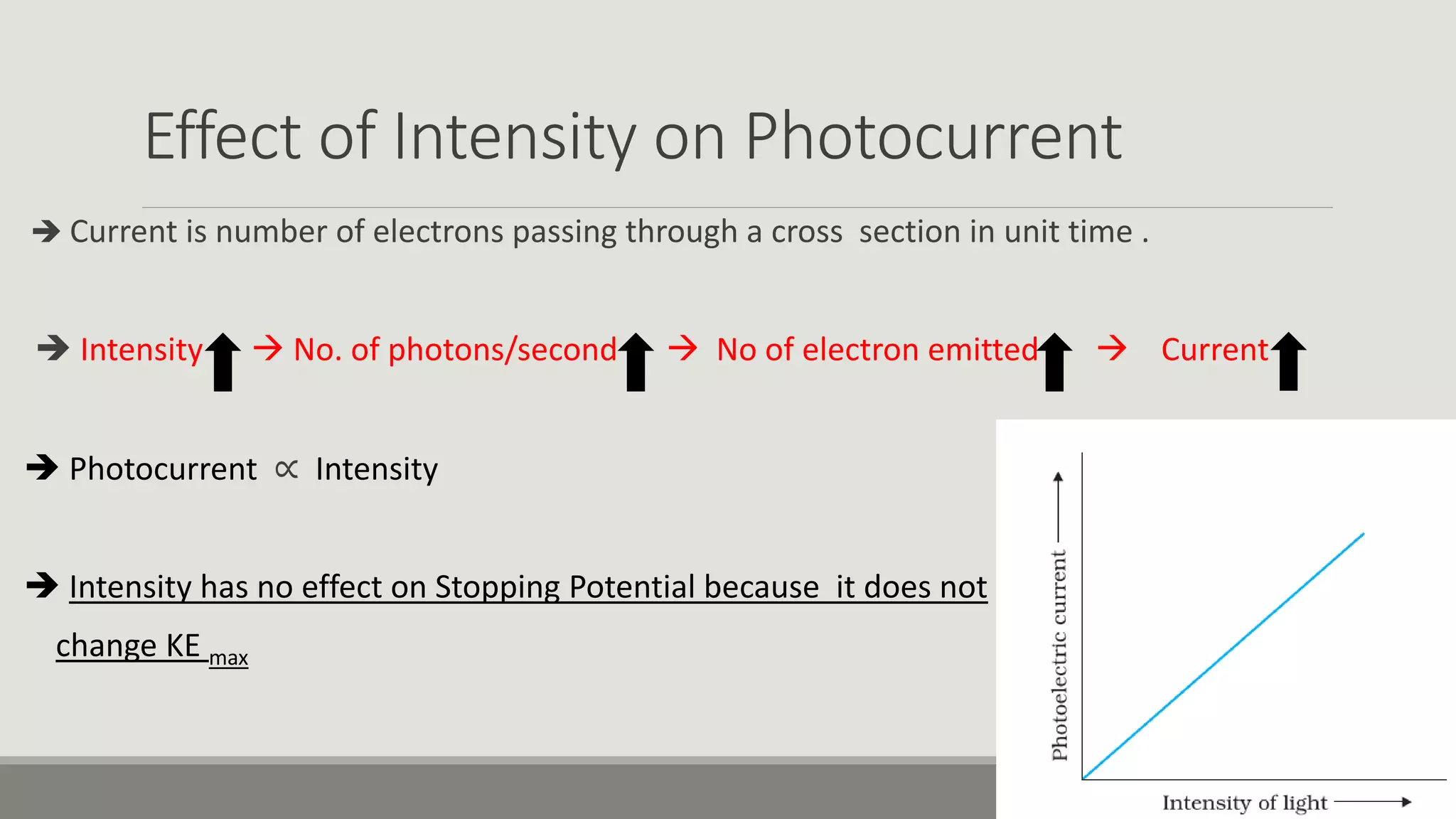 Effect of Intensity on Photocurrent
 Current is number of electrons passing through a cross section in unit time .
 Intensity  No. of photons/second  No of electron emitted  Current
 Photocurrent ∝ Intensity
 Intensity has no effect on Stopping Potential because it does not
change KE max
 