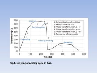 Fig.4. showing annealing cycle in CAL.
 