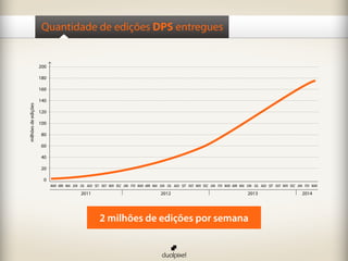 Quantidade de edições DPS entregues
200
180
160
140
120
100
80
60
40
20
0
MAR ABR MAI JUN JUL AGO SET OUT NOV DEZ JAN FEV MAR ABR MAI JUN JUL AGO SET OUT NOV DEZ JAN FEV MAR ABR MAI JUN JUL AGO SET OUT NOV DEZ JAN FEV MAR
2011 2012 2013 2014
milhõesdeedições
2 milhões de edições por semana
 