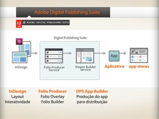 Participação de Mercado
InDesign
Layout
Interatividade
Folio Producer
Folio Overlay
Folio Builder
DPS App Builder
Produção do app
para distribuição
Aplicativo app stores
Adobe Digital Publishing Suite
 