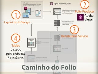 2
1
Layout no InDesign
4
Tablet
Folio Producer
Adobe
Viewer
Caminho do Folio
3
Distribuition Service
Via app
publicado nas
Apps Stores
 