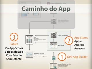 1
2
DPS App Builder
App Stores
Caminho do App
Apple
Android
Amazon
3
Tablet
Via App Stores
2 tipos de app
Com Estante
Sem Estante
 