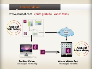 Creative Edition
Content Viewer
Visualização no desktop
Adobe Viewer App
Visualização no Tablet
www.acrobat.com - conta gratuita - vários folios
Adobe ID
Folio Builder
Adobe ID
Adobe Viewer
 