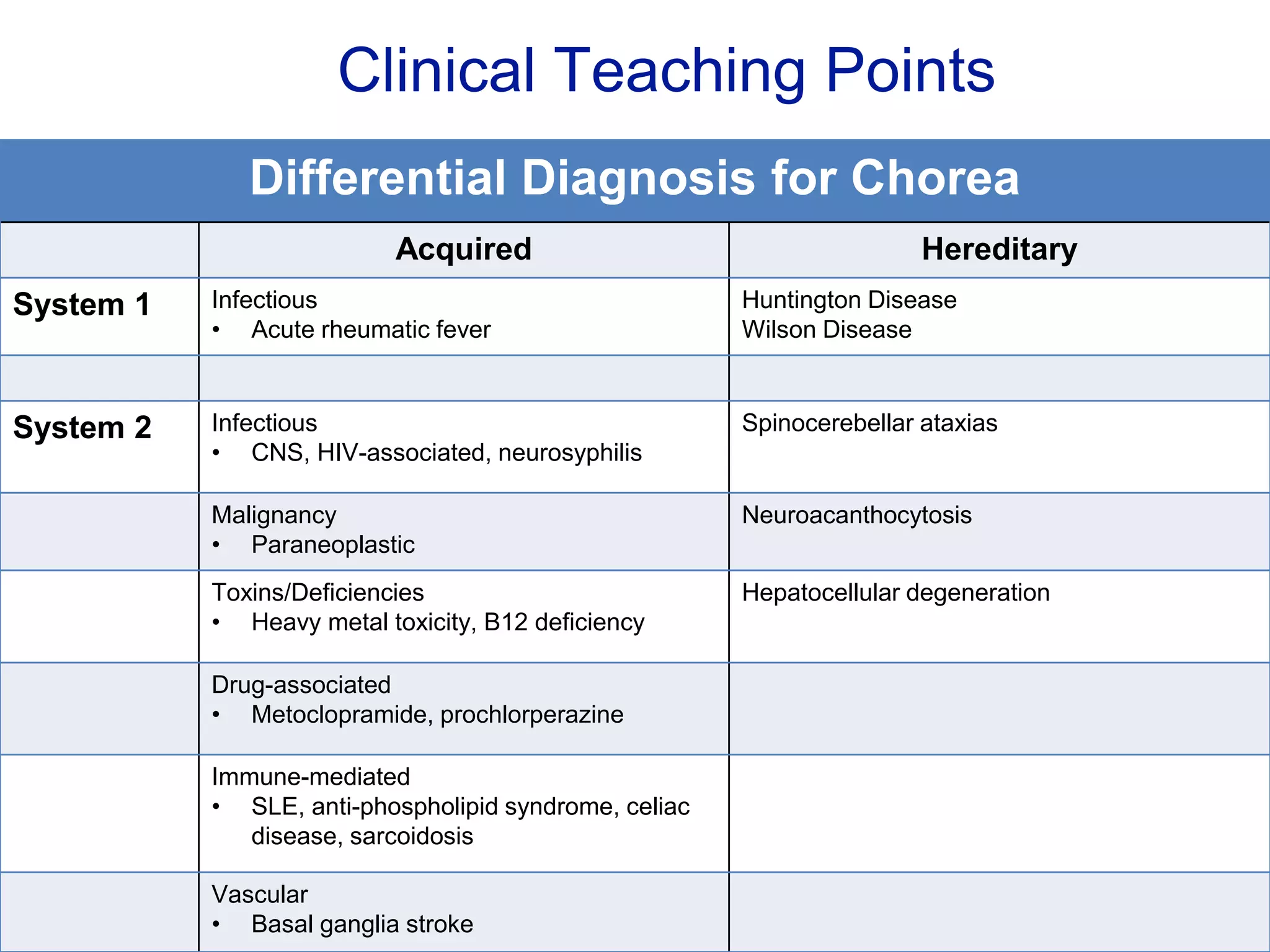 Clinical Teaching Points
Differential Diagnosis for Chorea
Acquired Hereditary
System 1 Infectious
• Acute rheumatic fever
Huntington Disease
Wilson Disease
System 2 Infectious
• CNS, HIV-associated, neurosyphilis
Spinocerebellar ataxias
Malignancy
• Paraneoplastic
Neuroacanthocytosis
Toxins/Deficiencies
• Heavy metal toxicity, B12 deficiency
Hepatocellular degeneration
Drug-associated
• Metoclopramide, prochlorperazine
Immune-mediated
• SLE, anti-phospholipid syndrome, celiac
disease, sarcoidosis
Vascular
• Basal ganglia stroke
 