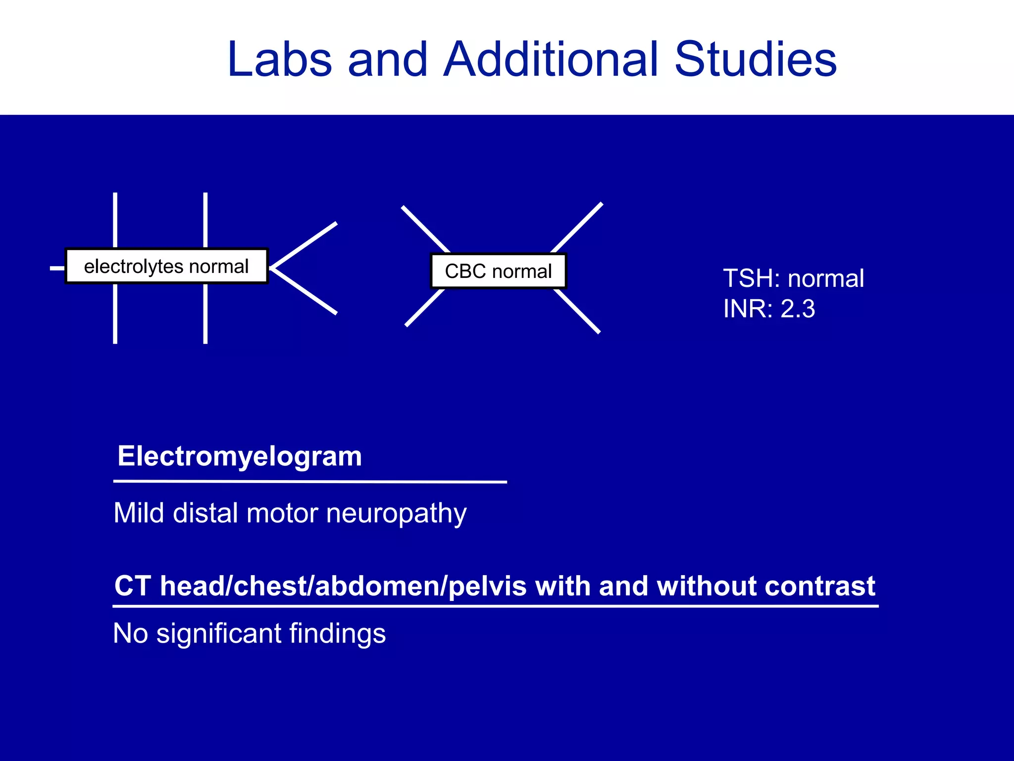 CT head/chest/abdomen/pelvis with and without contrast
No significant findings
Labs and Additional Studies
TSH: normal
INR: 2.3
electrolytes normal CBC normal
Electromyelogram
Mild distal motor neuropathy
 