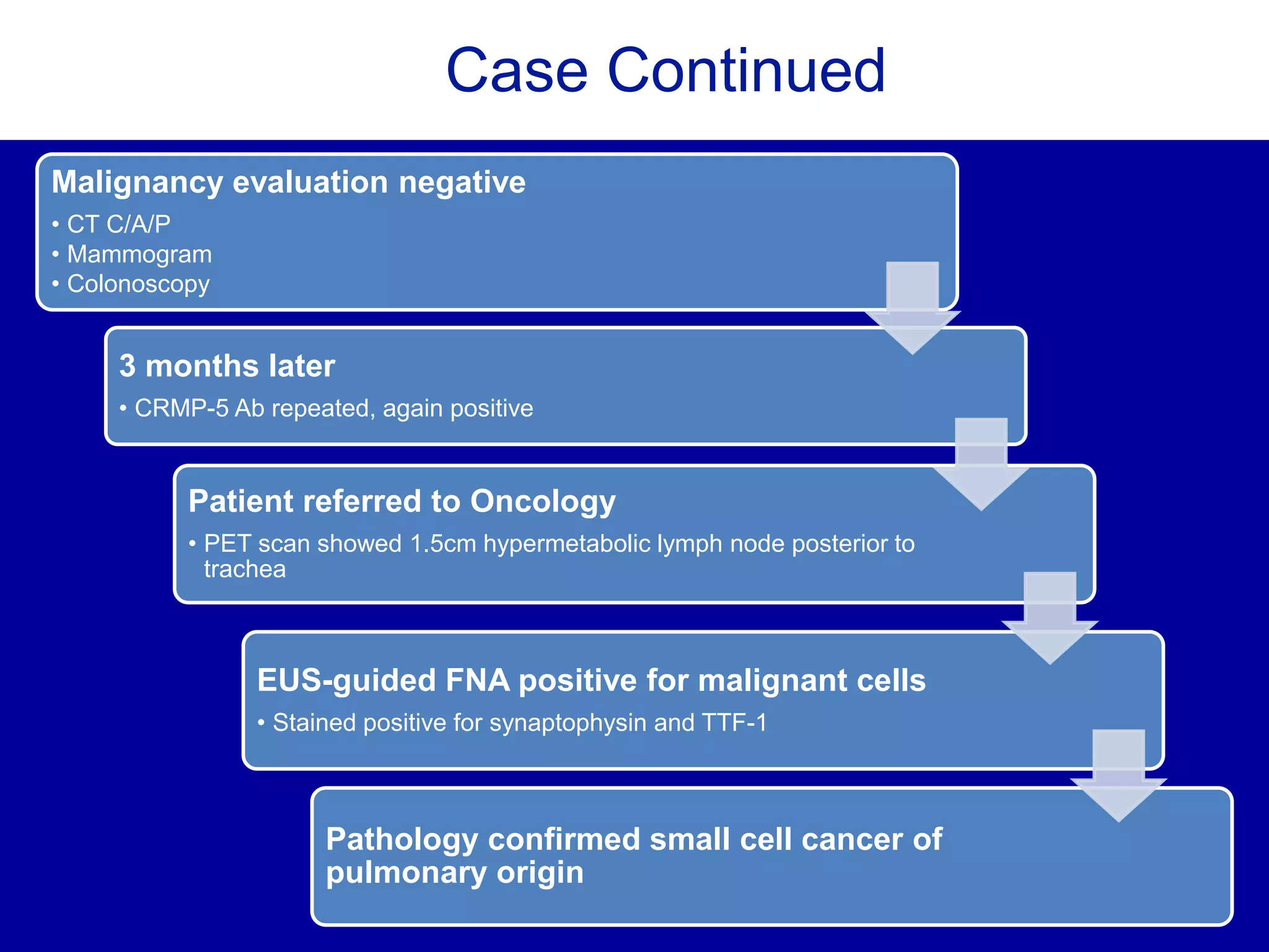 Case Continued
Malignancy evaluation negative
• CT C/A/P
• Mammogram
• Colonoscopy
3 months later
• CRMP-5 Ab repeated, again positive
Patient referred to Oncology
• PET scan showed 1.5cm hypermetabolic lymph node posterior to
trachea
EUS-guided FNA positive for malignant cells
• Stained positive for synaptophysin and TTF-1
Pathology confirmed small cell cancer of
pulmonary origin
 