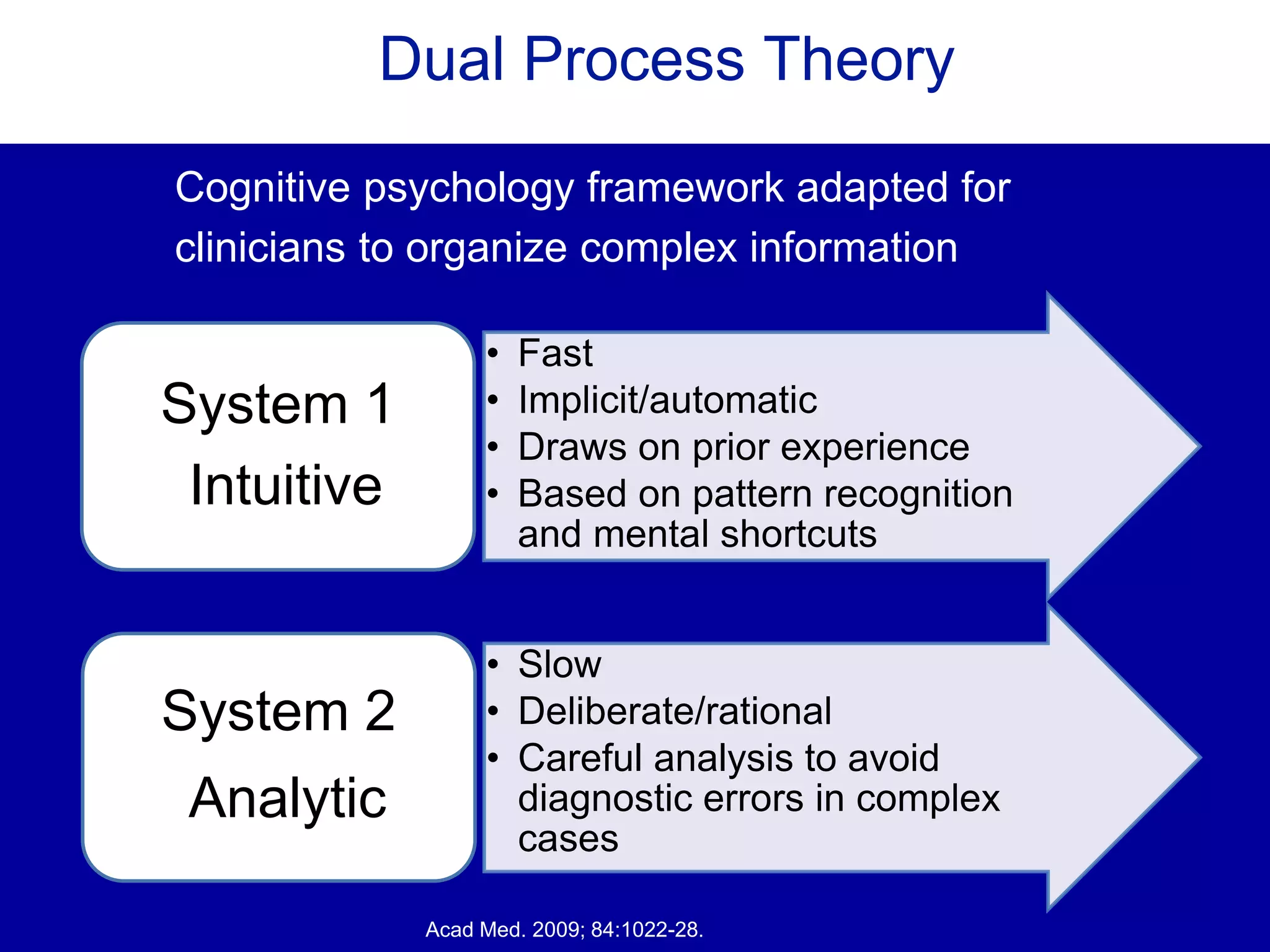 • Fast
• Implicit/automatic
• Draws on prior experience
• Based on pattern recognition
and mental shortcuts
System 1
Intuitive
• Slow
• Deliberate/rational
• Careful analysis to avoid
diagnostic errors in complex
cases
System 2
Analytic
Dual Process Theory
Acad Med. 2009; 84:1022-28.
Cognitive psychology framework adapted for
clinicians to organize complex information
 