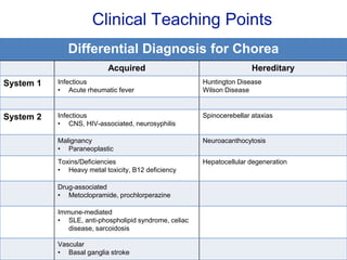 Clinical Teaching Points
Differential Diagnosis for Chorea
Acquired Hereditary
System 1 Infectious
• Acute rheumatic fever
Huntington Disease
Wilson Disease
System 2 Infectious
• CNS, HIV-associated, neurosyphilis
Spinocerebellar ataxias
Malignancy
• Paraneoplastic
Neuroacanthocytosis
Toxins/Deficiencies
• Heavy metal toxicity, B12 deficiency
Hepatocellular degeneration
Drug-associated
• Metoclopramide, prochlorperazine
Immune-mediated
• SLE, anti-phospholipid syndrome, celiac
disease, sarcoidosis
Vascular
• Basal ganglia stroke
 