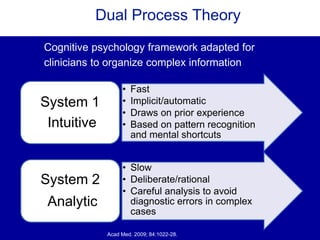 • Fast
• Implicit/automatic
• Draws on prior experience
• Based on pattern recognition
and mental shortcuts
System 1
Intuitive
• Slow
• Deliberate/rational
• Careful analysis to avoid
diagnostic errors in complex
cases
System 2
Analytic
Dual Process Theory
Acad Med. 2009; 84:1022-28.
Cognitive psychology framework adapted for
clinicians to organize complex information
 