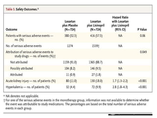 Safety Outcomes.

Fried LF et al. N Engl J Med 2013;369:1892-1903

 