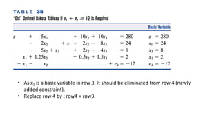 DualSimplexMethod_optimization_techniques.pdf
