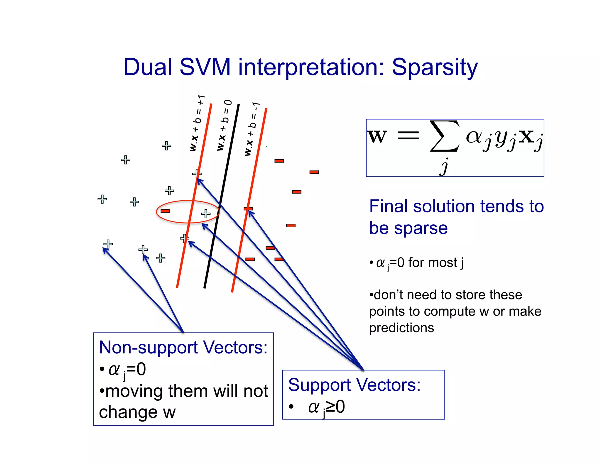 Dual SVM interpretation: Sparsity
w
.
x
+
b
=
+
1
w
.
x
+
b
=
-
1
w
.
x
+
b
=
0
Support Vectors:
•  αj≥0
Non-support Vectors:
• αj=0
• moving them will not
change w
Final solution tends to
be sparse
• αj=0 for most j
• don’t need to store these
points to compute w or make
predictions
 