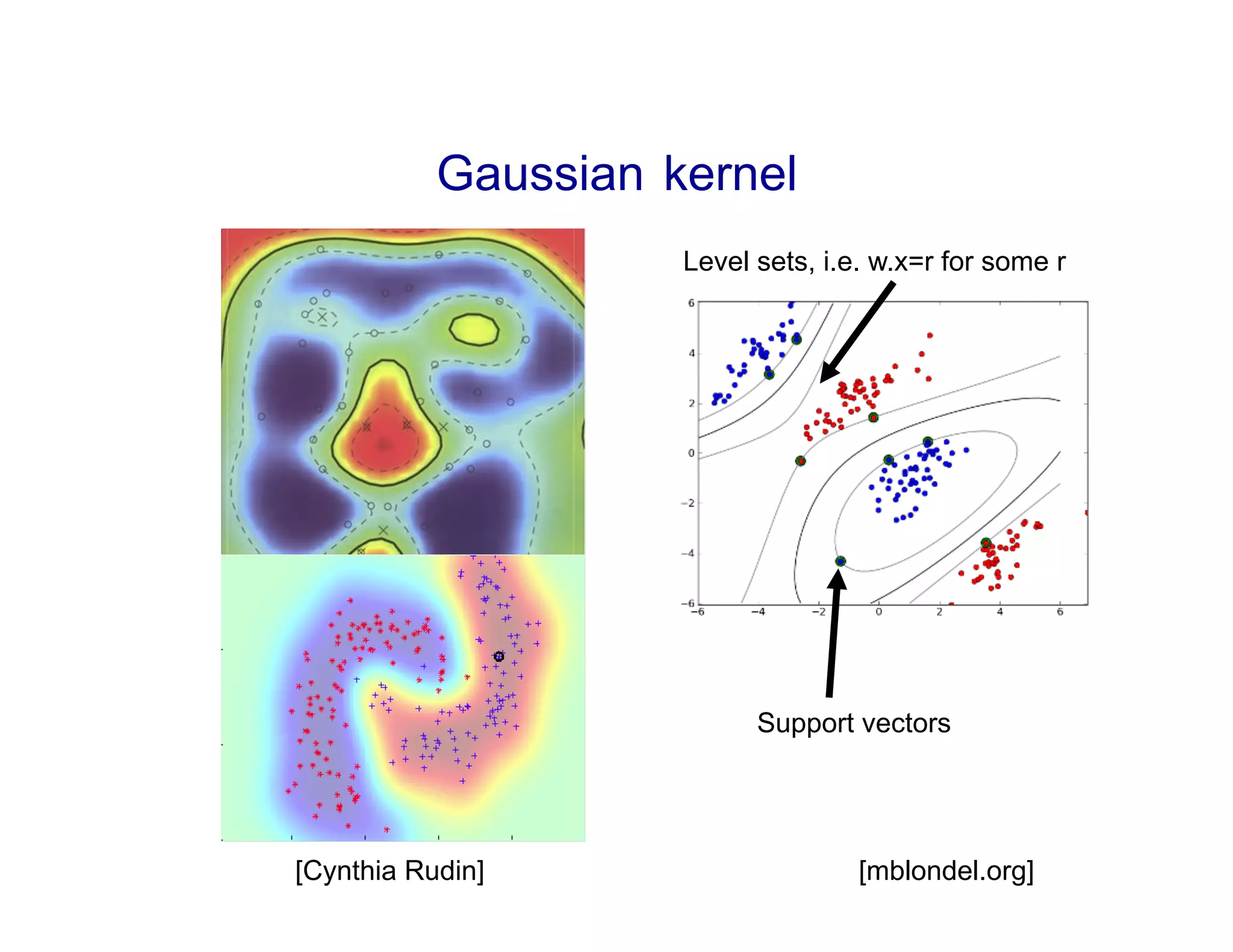Gaussian kernel
[Cynthia Rudin] [mblondel.org]
Support vectors
Level sets, i.e. w.x=r for some r
 