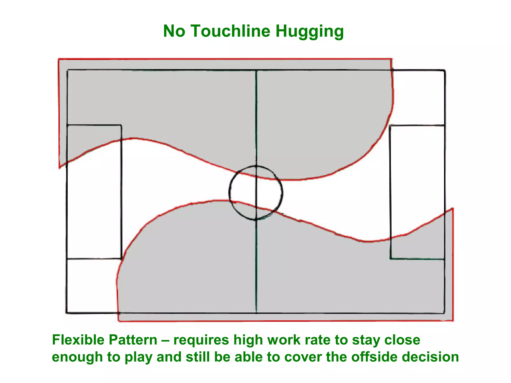 No Touchline Hugging




Flexible Pattern – requires high work rate to stay close
enough to play and still be able to cover the offside decision
 