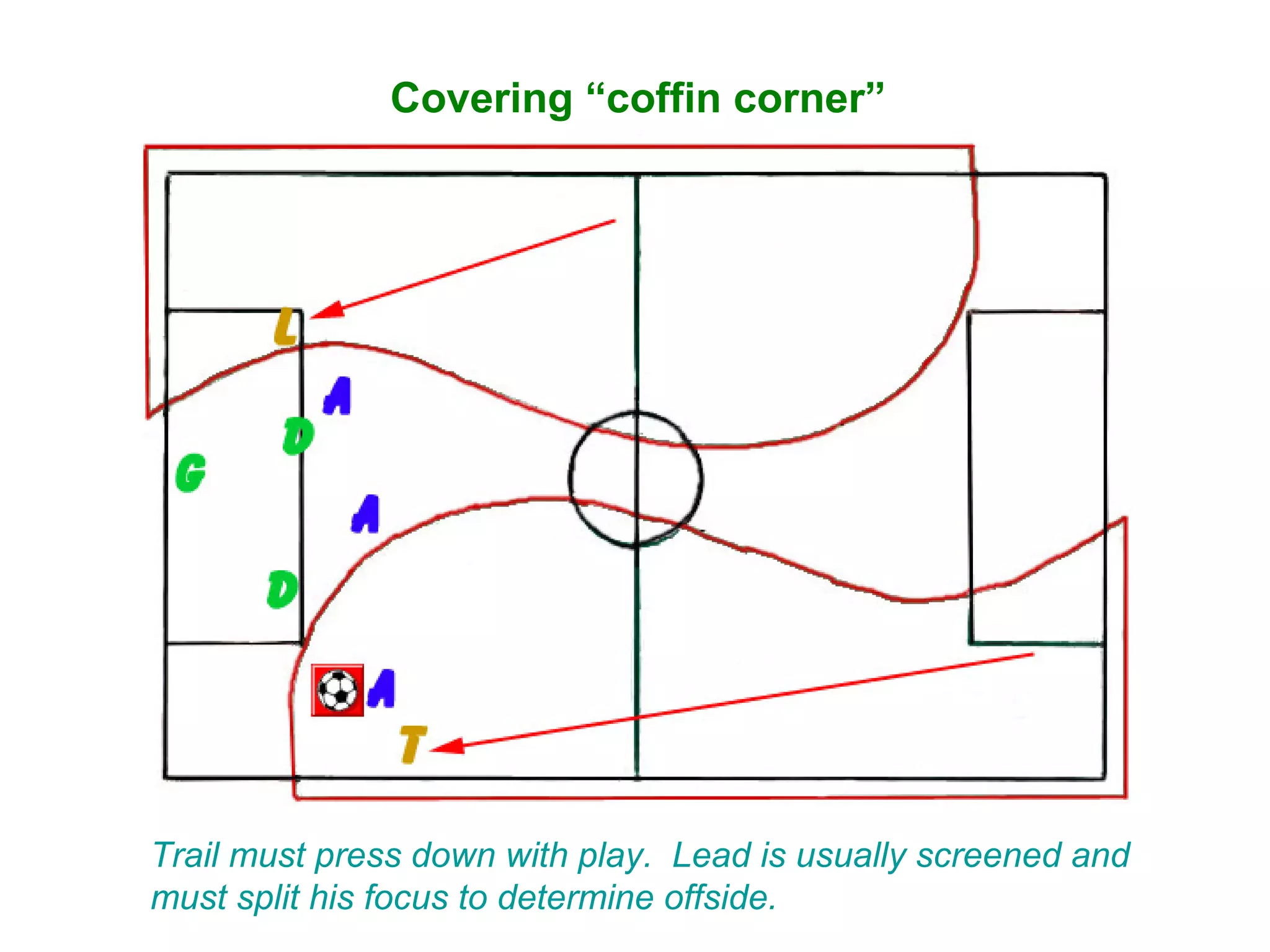 Covering “coffin corner”




Trail must press down with play. Lead is usually screened and
must split his focus to determine offside.
 
