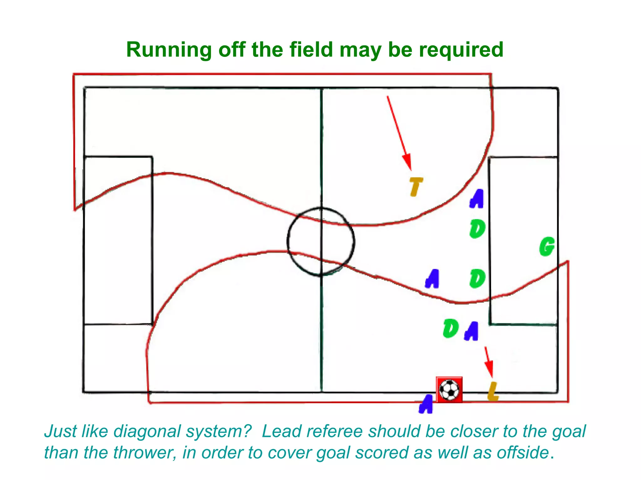 Running off the field may be required




Just like diagonal system? Lead referee should be closer to the goal
than the thrower, in order to cover goal scored as well as offside.
 