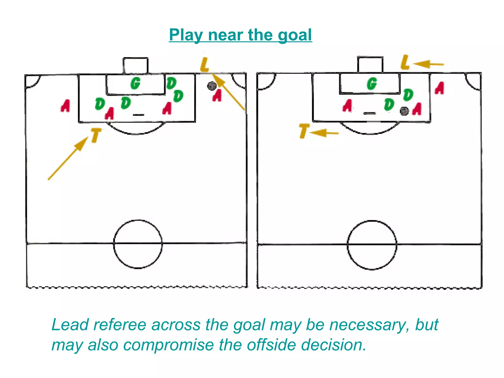 Play near the goal




Lead referee across the goal may be necessary, but
may also compromise the offside decision.
 