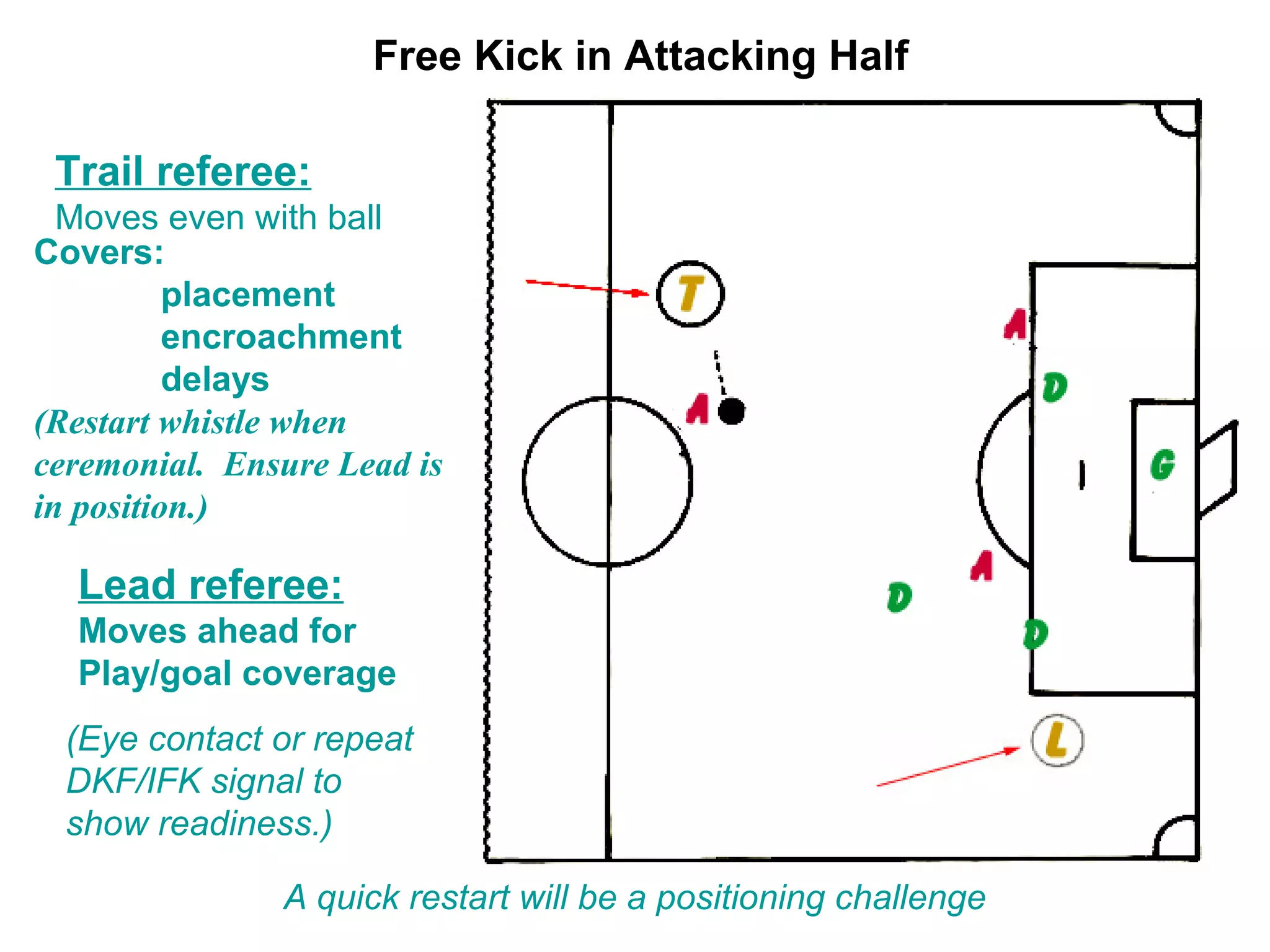 Free Kick in Attacking Half

 Trail referee:
  Moves even with ball
Covers:
          placement
          encroachment
          delays
(Restart whistle when
ceremonial. Ensure Lead is
in position.)

  Lead referee:
  Moves ahead for
  Play/goal coverage
  (Eye contact or repeat
  DKF/IFK signal to
  show readiness.)

               A quick restart will be a positioning challenge
 