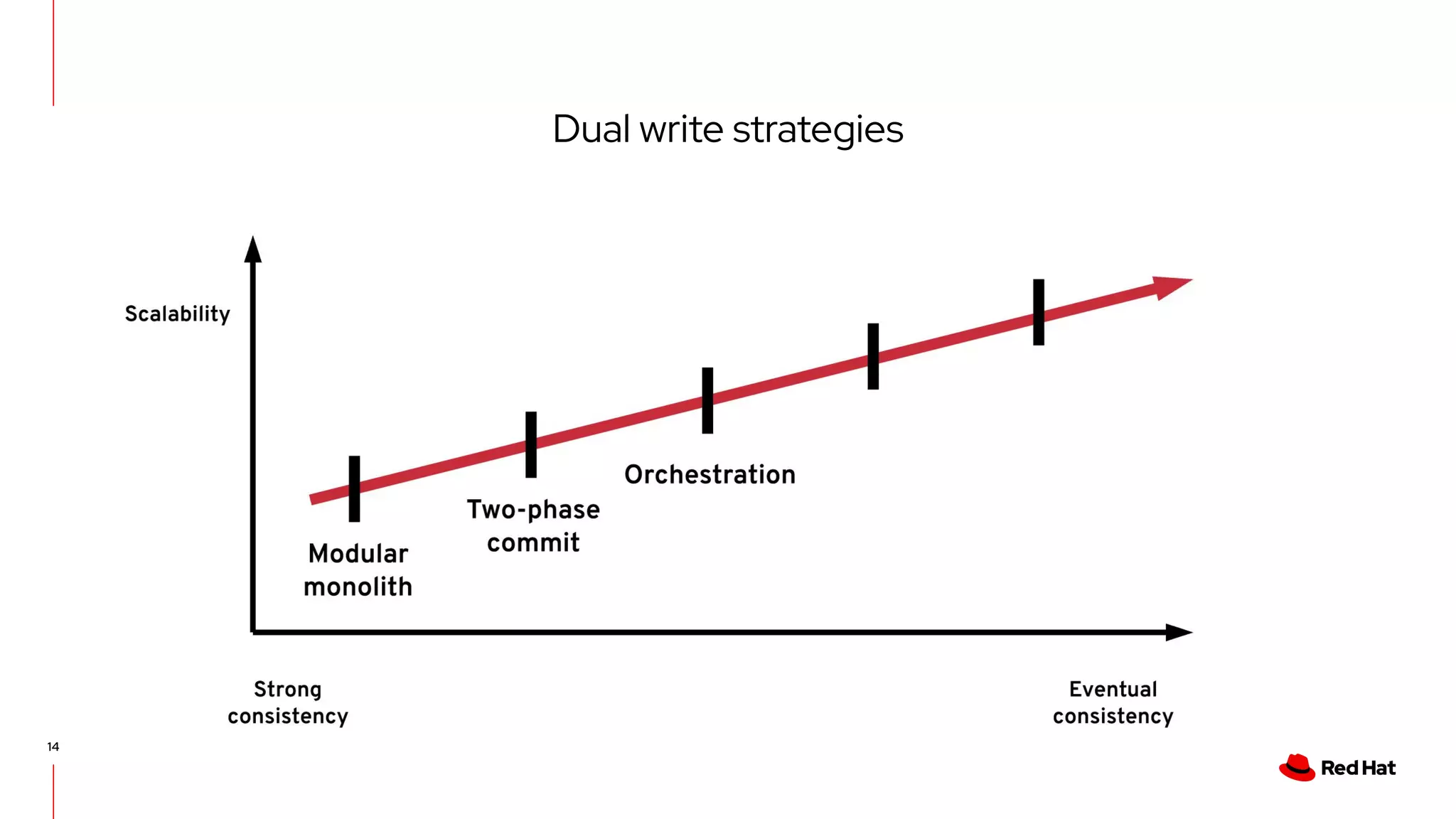 Dual write strategies
14
 