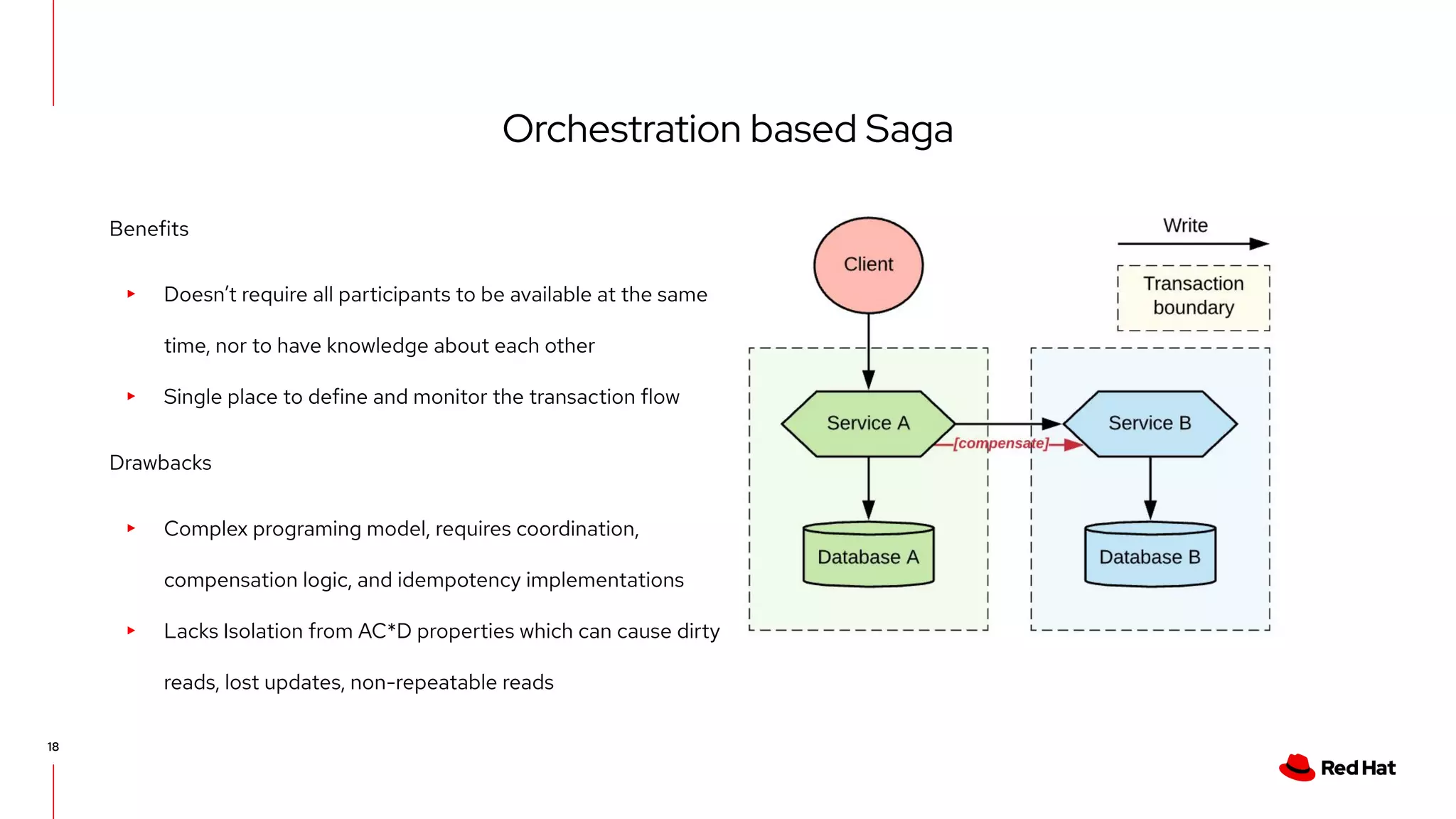 Orchestration based Saga
18
Benefits
▸ Doesn’t require all participants to be available at the same
time, nor to have knowledge about each other
▸ Single place to define and monitor the transaction flow
Drawbacks
▸ Complex programing model, requires coordination,
compensation logic, and idempotency implementations
▸ Lacks Isolation from AC*D properties which can cause dirty
reads, lost updates, non-repeatable reads
 