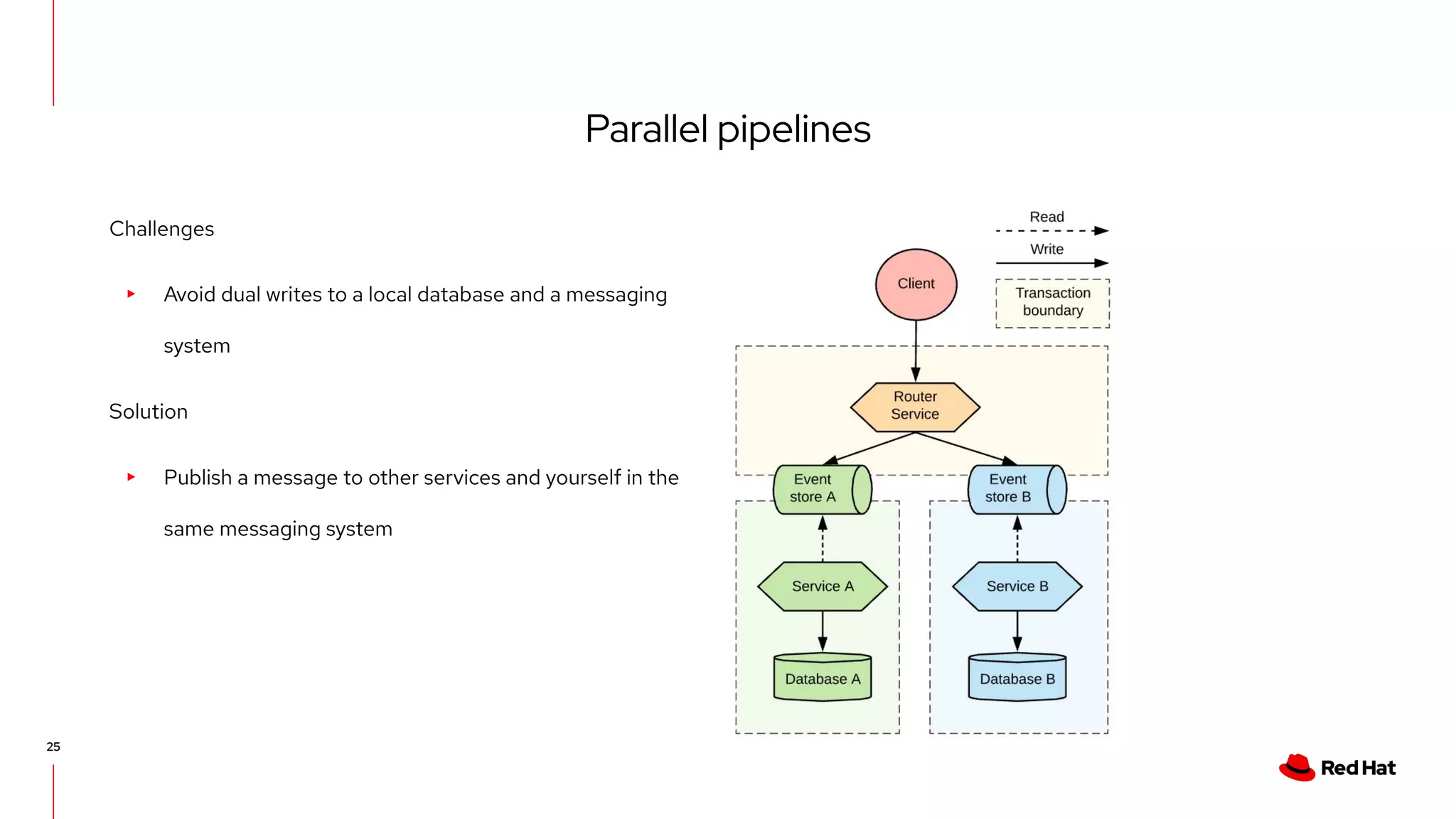 Parallel pipelines
25
Challenges
▸ Avoid dual writes to a local database and a messaging
system
Solution
▸ Publish a message to other services and yourself in the
same messaging system
 