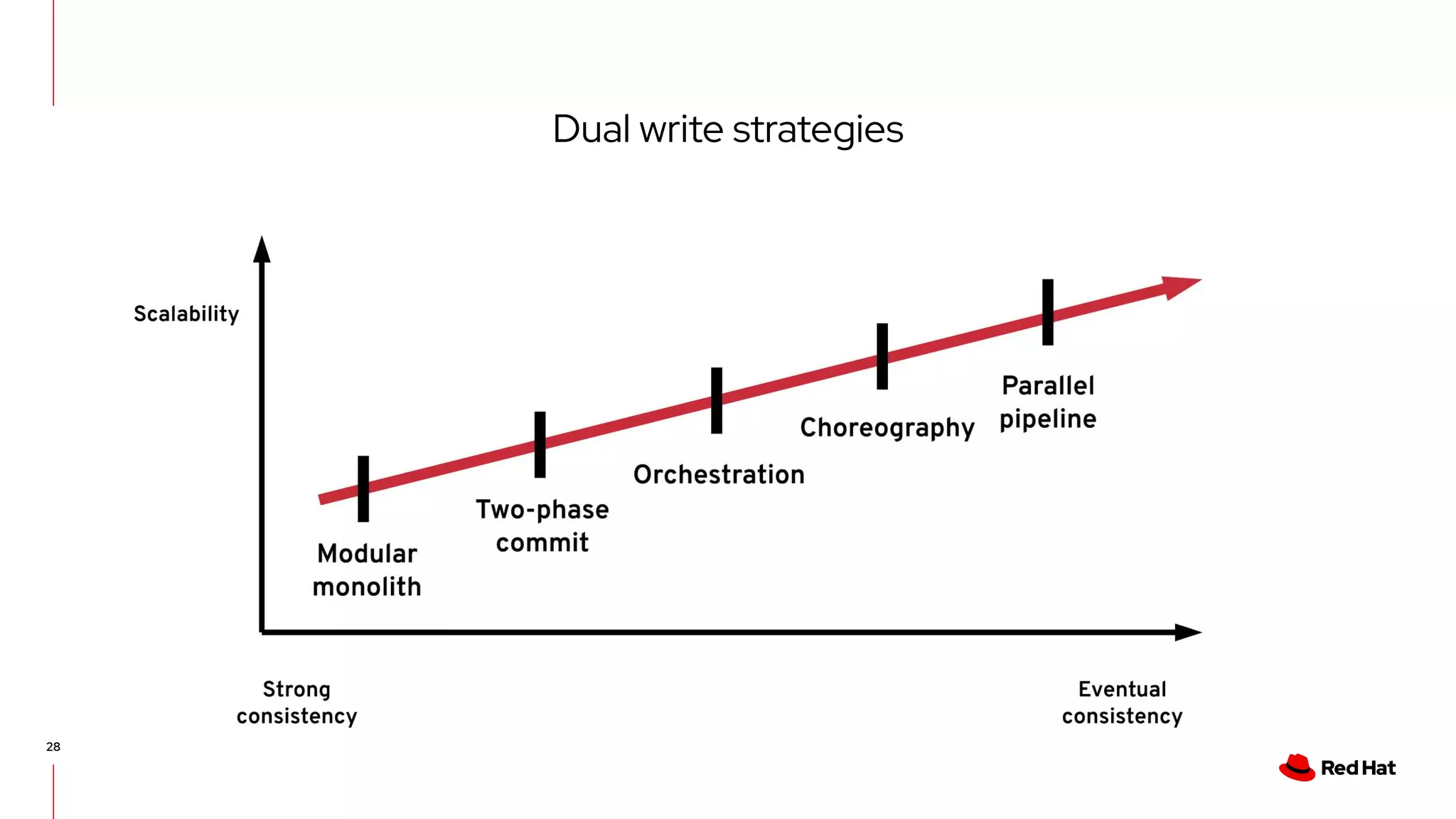 Dual write strategies
28
 