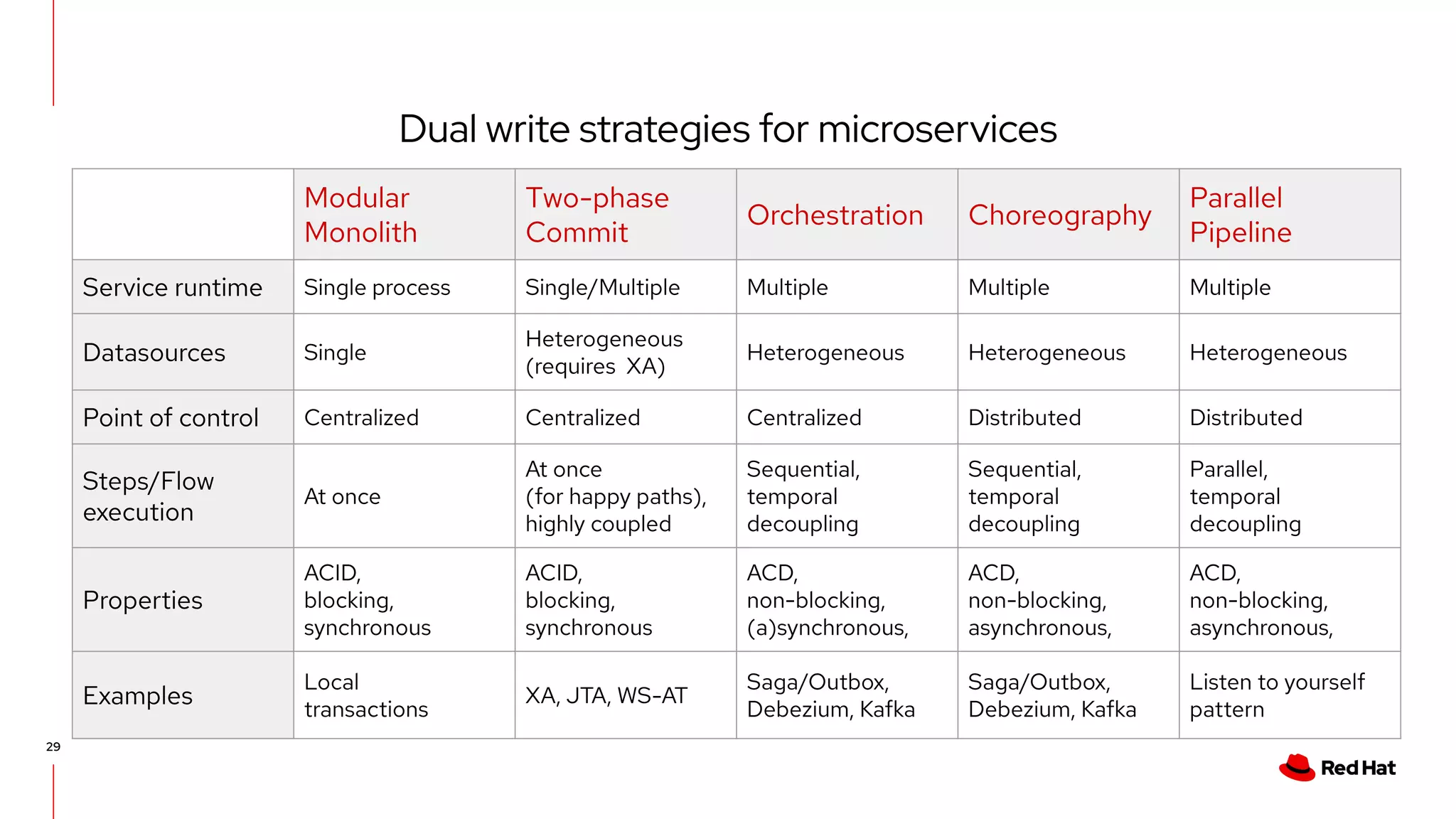 Dual write strategies for microservices
29
Modular
Monolith
Two-phase
Commit
Orchestration Choreography
Parallel
Pipeline
Service runtime Single process Single/Multiple Multiple Multiple Multiple
Datasources Single
Heterogeneous
(requires XA)
Heterogeneous Heterogeneous Heterogeneous
Point of control Centralized Centralized Centralized Distributed Distributed
Steps/Flow
execution
At once
At once
(for happy paths),
highly coupled
Sequential,
temporal
decoupling
Sequential,
temporal
decoupling
Parallel,
temporal
decoupling
Properties
ACID,
blocking,
synchronous
ACID,
blocking,
synchronous
ACD,
non-blocking,
(a)synchronous,
ACD,
non-blocking,
asynchronous,
ACD,
non-blocking,
asynchronous,
Examples
Local
transactions
XA, JTA, WS-AT
Saga/Outbox,
Debezium, Kafka
Saga/Outbox,
Debezium, Kafka
Listen to yourself
pattern
 