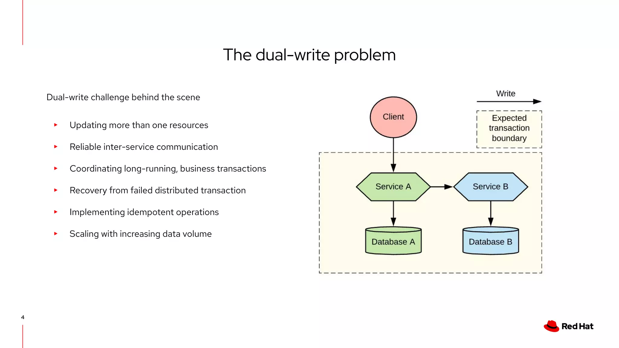 The dual-write problem
4
Dual-write challenge behind the scene
▸ Updating more than one resources
▸ Reliable inter-service communication
▸ Coordinating long-running, business transactions
▸ Recovery from failed distributed transaction
▸ Implementing idempotent operations
▸ Scaling with increasing data volume
 