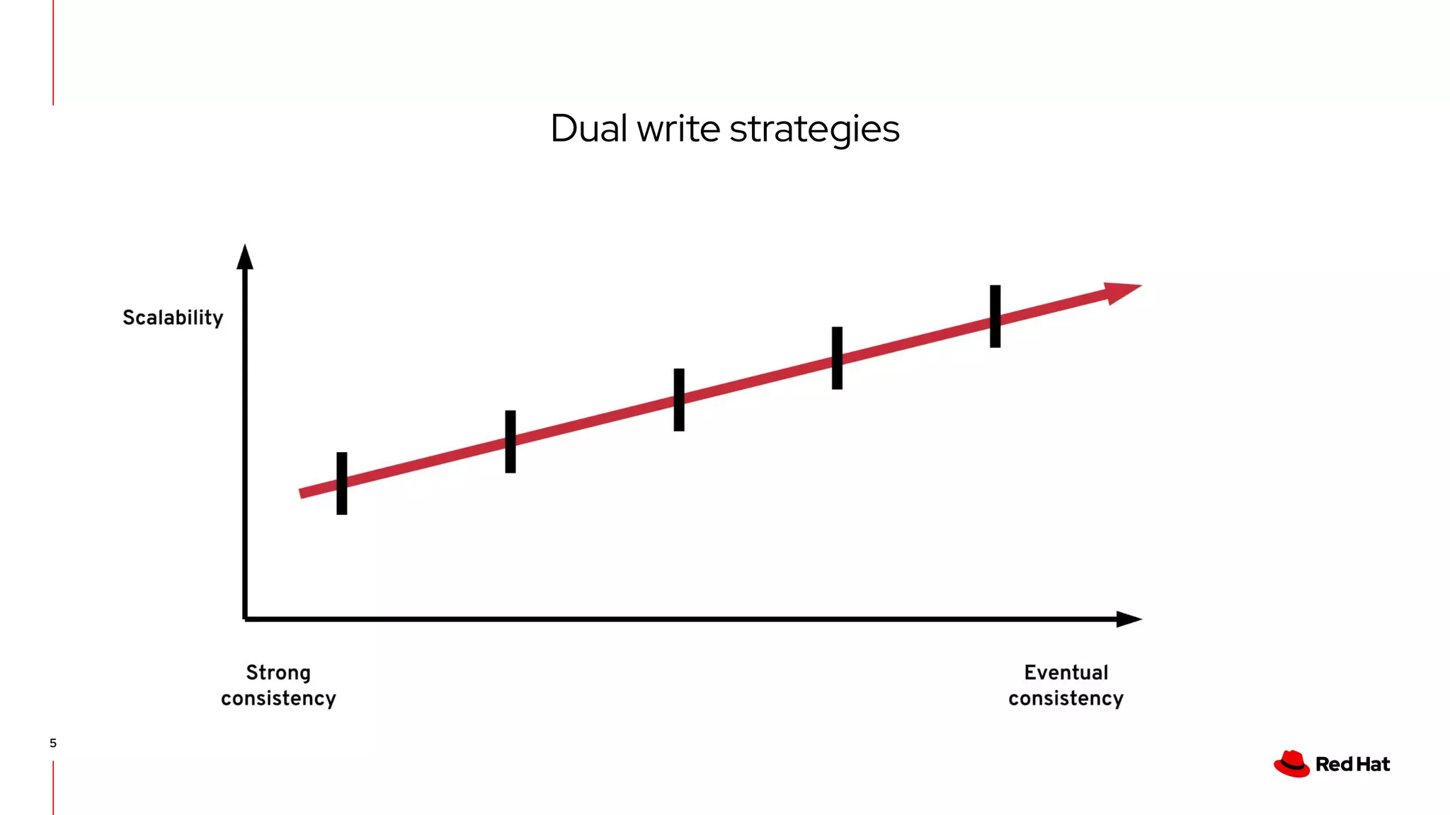 Dual write strategies
5
▸
 