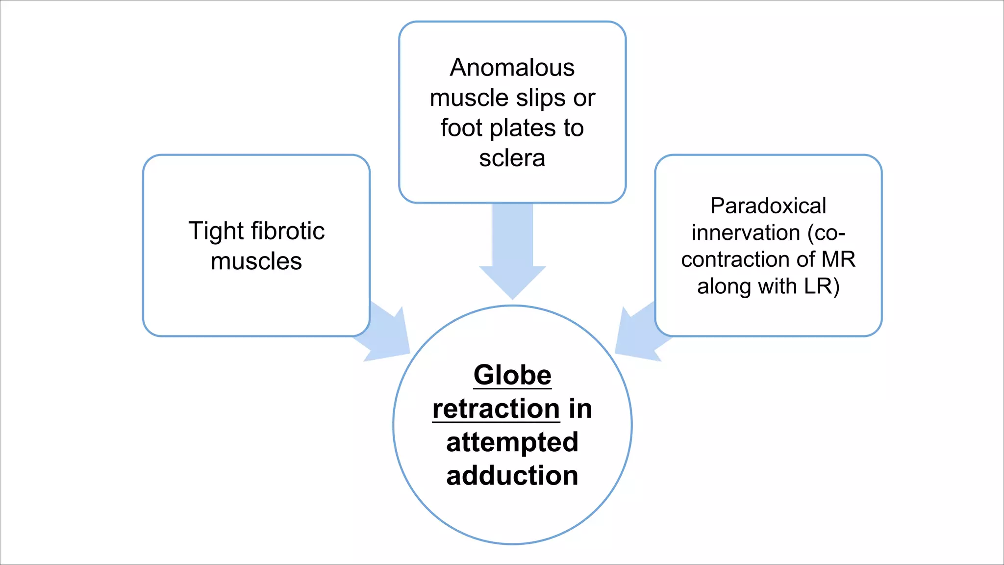 Globe
retraction in
attempted
adduction
Tight fibrotic
muscles
Anomalous
muscle slips or
foot plates to
sclera
Paradoxical
innervation (co-
contraction of MR
along with LR)
 