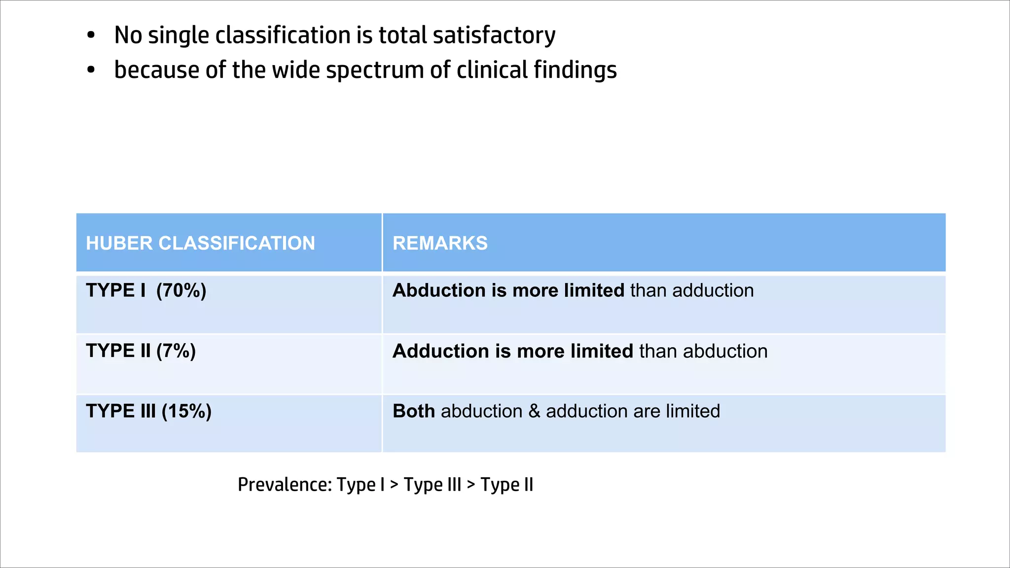 • No single classification is total satisfactory
• because of the wide spectrum of clinical findings
HUBER CLASSIFICATION REMARKS
TYPE I (70%) Abduction is more limited than adduction
TYPE II (7%) Adduction is more limited than abduction
TYPE III (15%) Both abduction & adduction are limited
Prevalence: Type I > Type III > Type II
 