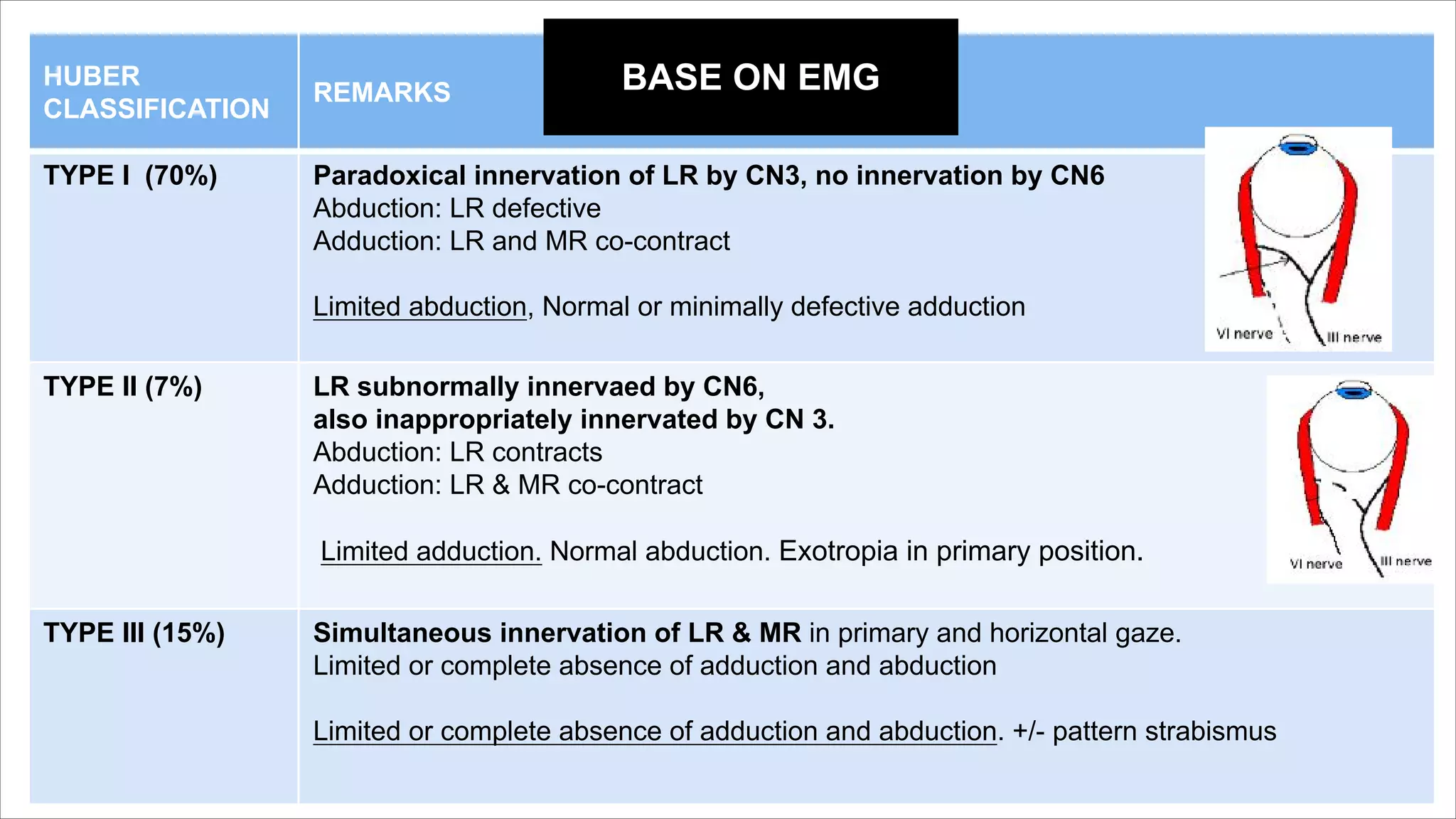 HUBER
CLASSIFICATION
REMARKS
TYPE I (70%) Paradoxical innervation of LR by CN3, no innervation by CN6
Abduction: LR defective
Adduction: LR and MR co-contract
Limited abduction, Normal or minimally defective adduction
TYPE II (7%) LR subnormally innervaed by CN6,
also inappropriately innervated by CN 3.
Abduction: LR contracts
Adduction: LR & MR co-contract
Limited adduction. Normal abduction. Exotropia in primary position.
TYPE III (15%) Simultaneous innervation of LR & MR in primary and horizontal gaze.
Limited or complete absence of adduction and abduction
Limited or complete absence of adduction and abduction. +/- pattern strabismus
BASE ON EMG
 