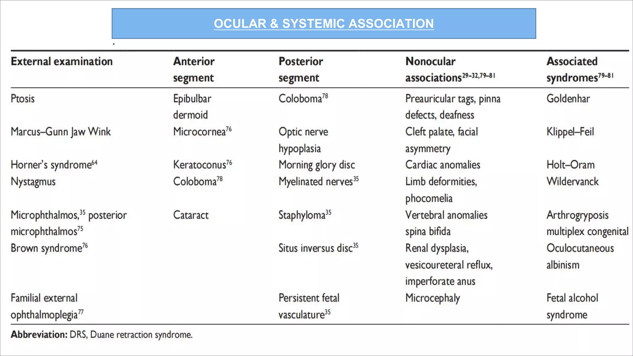 OCULAR & SYSTEMIC ASSOCIATION
 