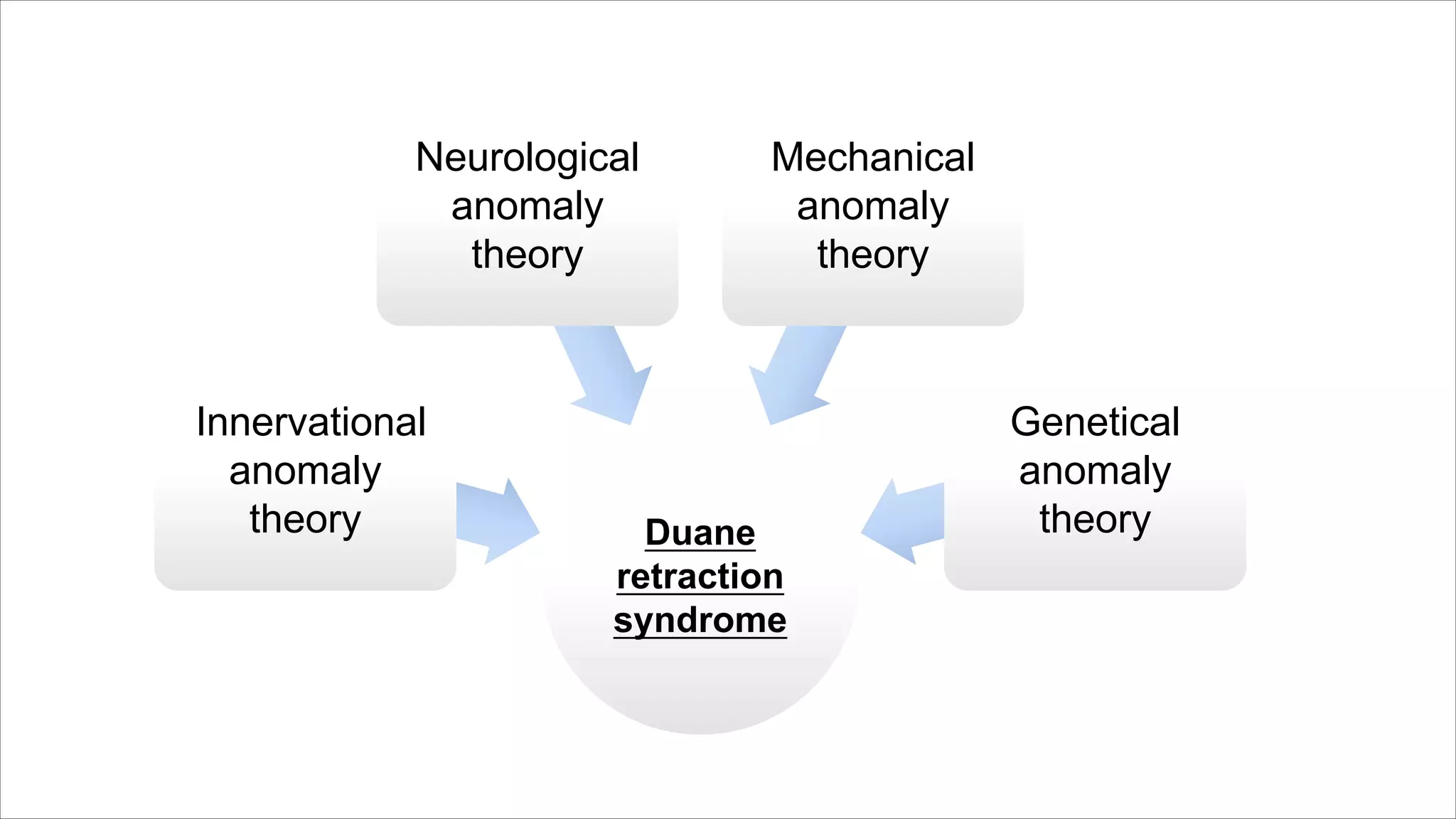 Duane
retraction
syndrome
Innervational
anomaly
theory
Neurological
anomaly
theory
Mechanical
anomaly
theory
Genetical
anomaly
theory
 
