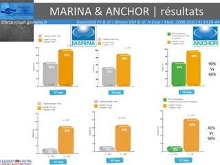 MARINA & ANCHOR | résultats 90% Vs 66% 41% Vs 66% Rosenfeld PJ & al | Brown DM & al. N Engl J Med. 2006;355(14):1419-44 